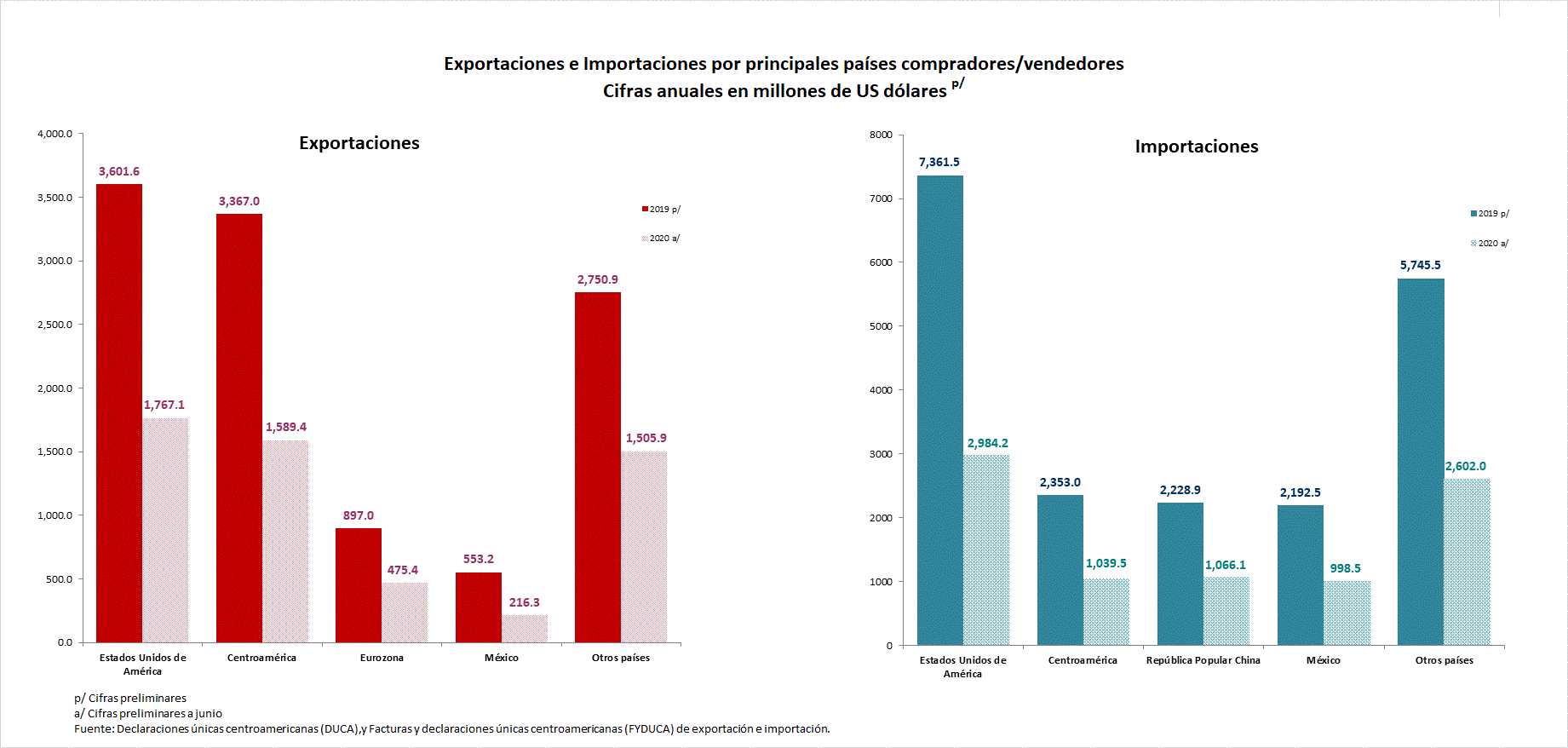 Valor De Las Exportaciones E Importaciones Por Países Específicos ...